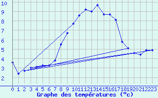 Courbe de tempratures pour Neuhaus A. R.