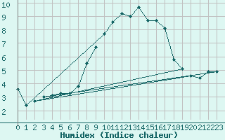 Courbe de l'humidex pour Neuhaus A. R.