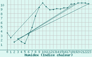 Courbe de l'humidex pour Walney Island