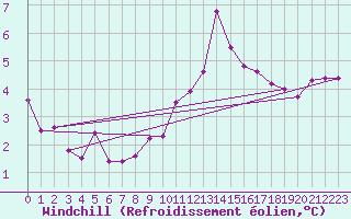 Courbe du refroidissement olien pour Wien / Hohe Warte