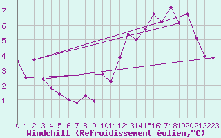 Courbe du refroidissement olien pour Spa - La Sauvenire (Be)