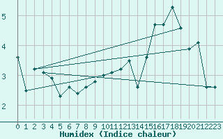 Courbe de l'humidex pour Drogden