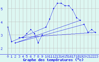 Courbe de tempratures pour Kenley