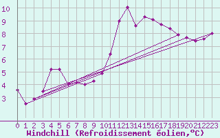 Courbe du refroidissement olien pour Lanvoc (29)