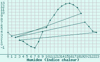 Courbe de l'humidex pour Le Bourget (93)