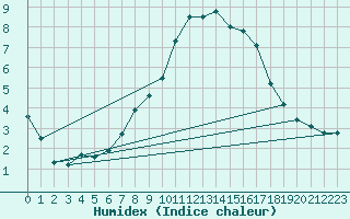 Courbe de l'humidex pour Mhling