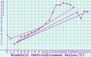 Courbe du refroidissement olien pour Pontoise - Cormeilles (95)