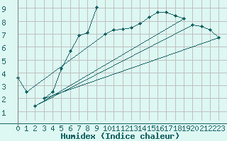 Courbe de l'humidex pour Robbia