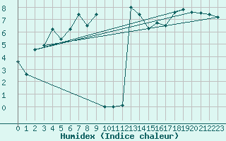 Courbe de l'humidex pour Skillinge