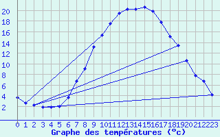 Courbe de tempratures pour Giswil