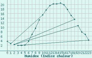 Courbe de l'humidex pour Giswil