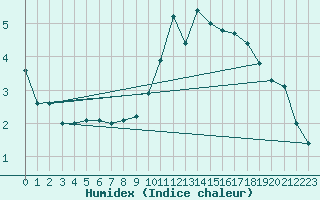 Courbe de l'humidex pour Besanon (25)