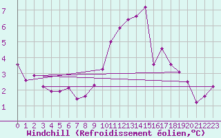 Courbe du refroidissement olien pour Bremervoerde