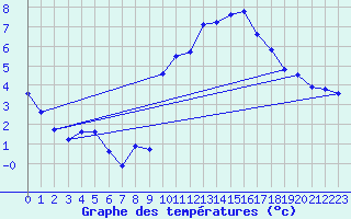 Courbe de tempratures pour Aubenas - Lanas (07)