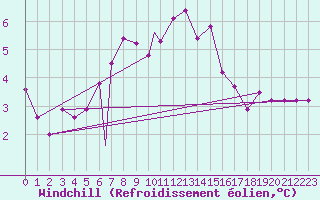 Courbe du refroidissement olien pour Murted Tur-Afb