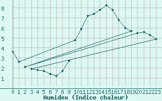 Courbe de l'humidex pour Soria (Esp)