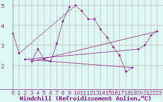 Courbe du refroidissement olien pour Grasque (13)