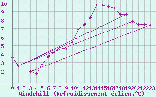 Courbe du refroidissement olien pour Tauxigny (37)