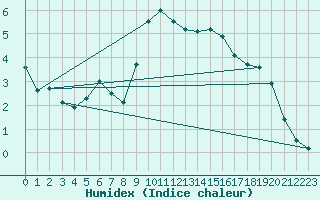 Courbe de l'humidex pour Plymouth (UK)