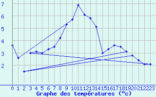 Courbe de tempratures pour Rax / Seilbahn-Bergstat