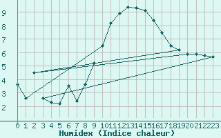 Courbe de l'humidex pour Kiefersfelden-Gach