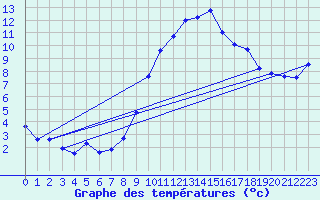 Courbe de tempratures pour Orlans (45)