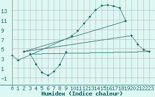 Courbe de l'humidex pour Connerr (72)