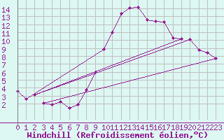 Courbe du refroidissement olien pour Wainfleet