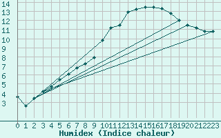 Courbe de l'humidex pour Samatan (32)