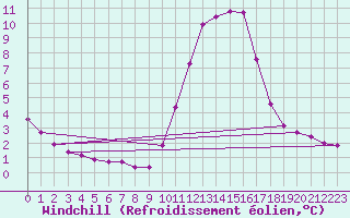 Courbe du refroidissement olien pour Connerr (72)