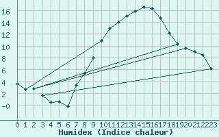 Courbe de l'humidex pour Lahr (All)