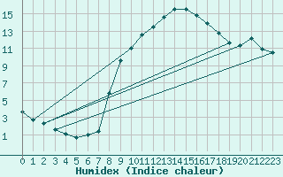 Courbe de l'humidex pour Luedenscheid