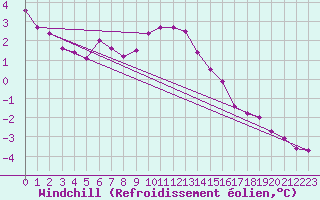 Courbe du refroidissement olien pour Kalmar Flygplats