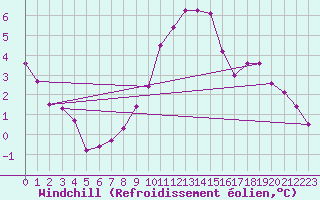 Courbe du refroidissement olien pour Alenon (61)