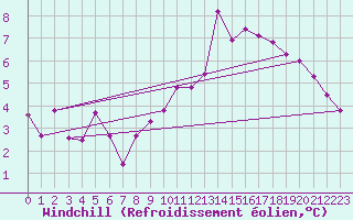 Courbe du refroidissement olien pour Gjilan (Kosovo)