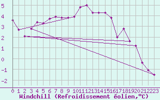 Courbe du refroidissement olien pour Ernage (Be)