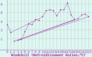 Courbe du refroidissement olien pour Kvitsoy Nordbo