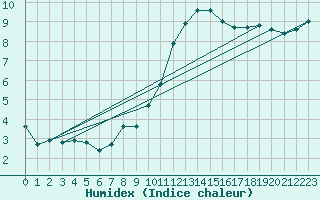 Courbe de l'humidex pour Pontevedra