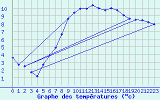 Courbe de tempratures pour Rostherne No 2