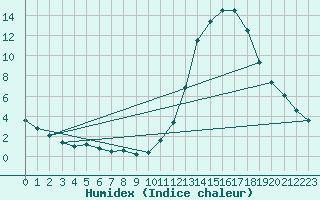 Courbe de l'humidex pour Manlleu (Esp)