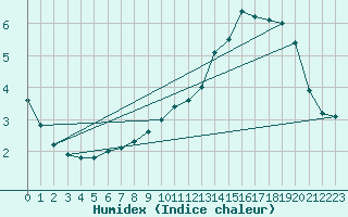 Courbe de l'humidex pour Belfort-Dorans (90)