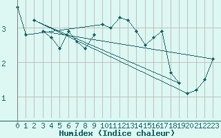 Courbe de l'humidex pour Moenichkirchen