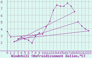 Courbe du refroidissement olien pour Guret (23)