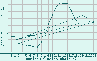 Courbe de l'humidex pour Lerida (Esp)