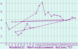 Courbe du refroidissement olien pour Manston (UK)