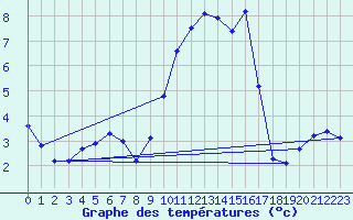 Courbe de tempratures pour Pertuis - Le Farigoulier (84)