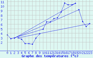 Courbe de tempratures pour Luxeuil (70)