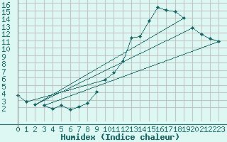 Courbe de l'humidex pour Embrun (05)
