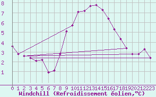 Courbe du refroidissement olien pour Calanda