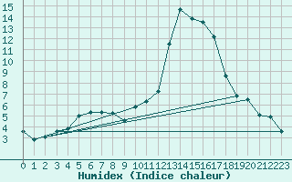 Courbe de l'humidex pour Le Luc - Cannet des Maures (83)